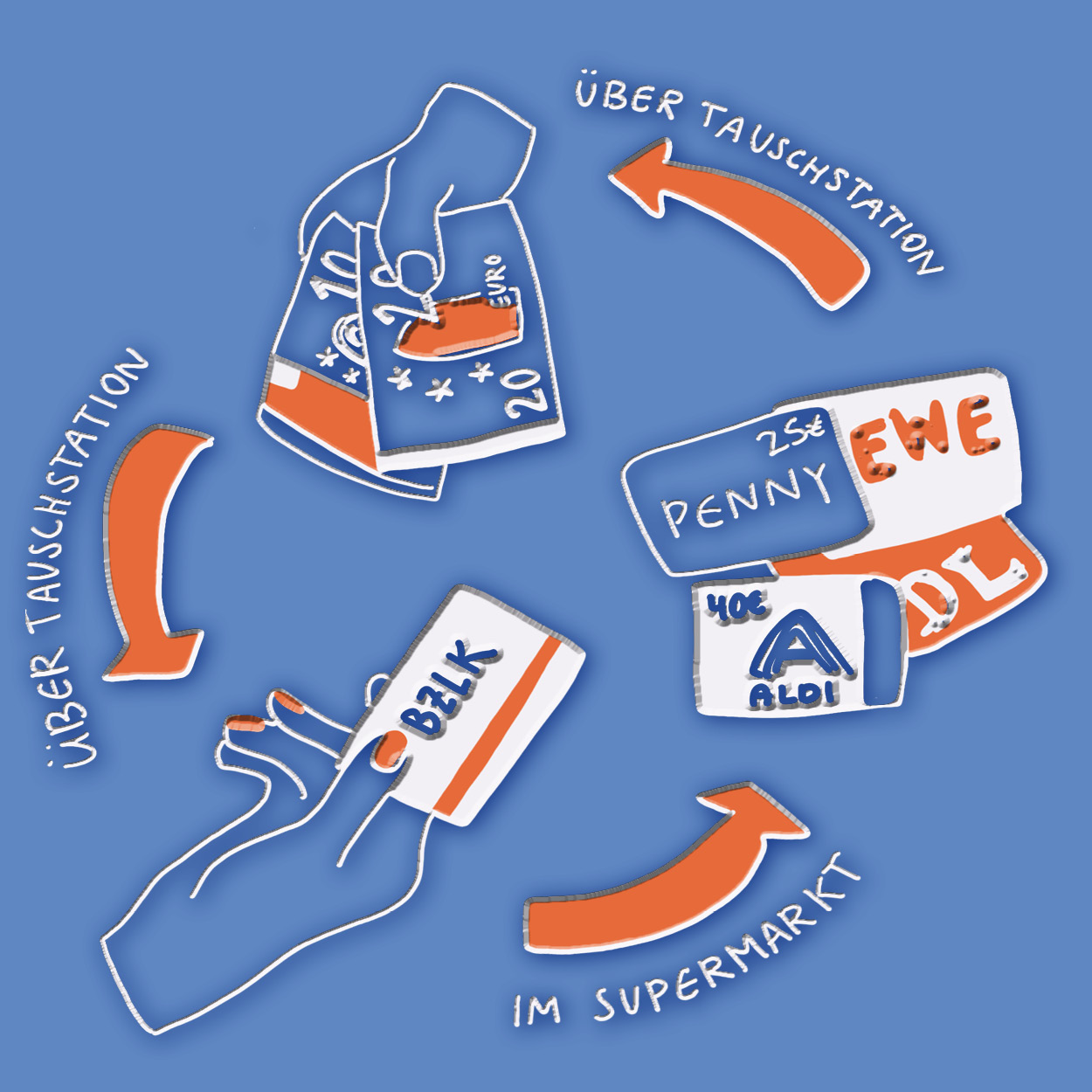 A diagram that explains the exchange process. A person buys shopping vouchers in the supermarket and pays for them with the payment card. The person receives cash in exchange for the vouchers via an exchange station.